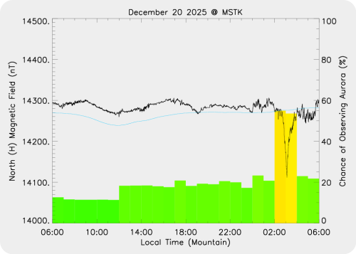Magnetic Activity on 2025/12/21