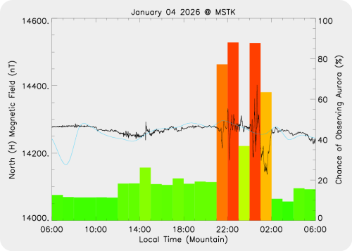 Magnetic Activity on 2026/01/04