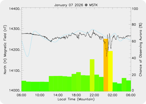 Magnetic Activity on 2026/01/08
