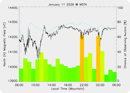 Magnetic Activity on 2026/01/12
