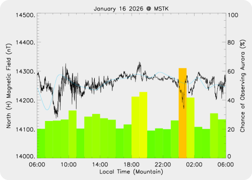 Magnetic Activity on 2026/01/17