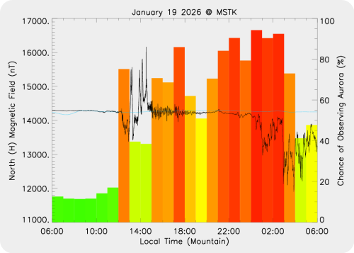 Magnetic Activity on 2026/01/19