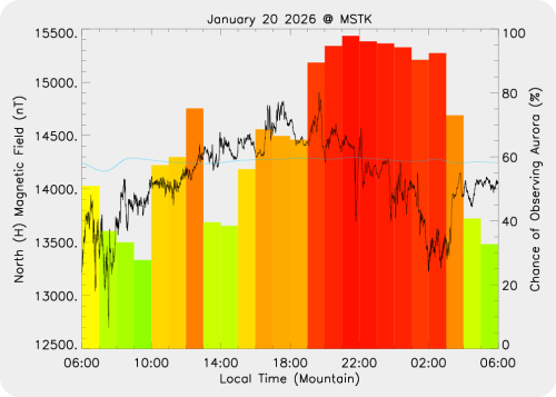 Magnetic Activity on 2026/01/20