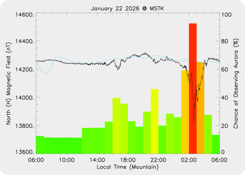 Magnetic Activity on 2026/01/23