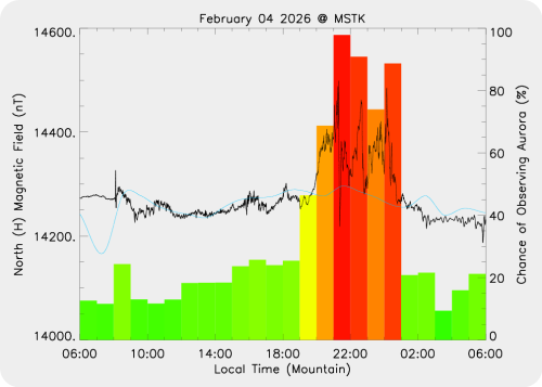 Magnetic Activity on 2026/02/04