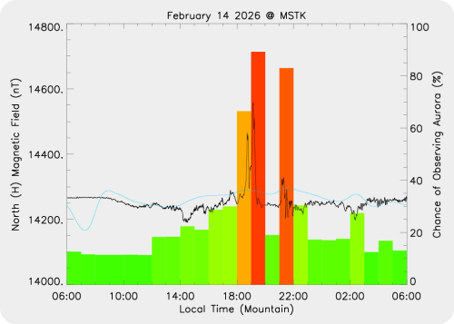 Magnetic Activity on 2026/02/14