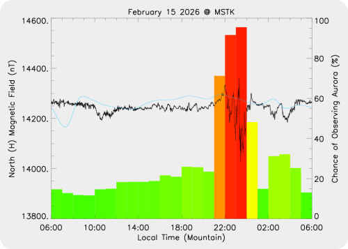 Magnetic Activity on 2026/02/15