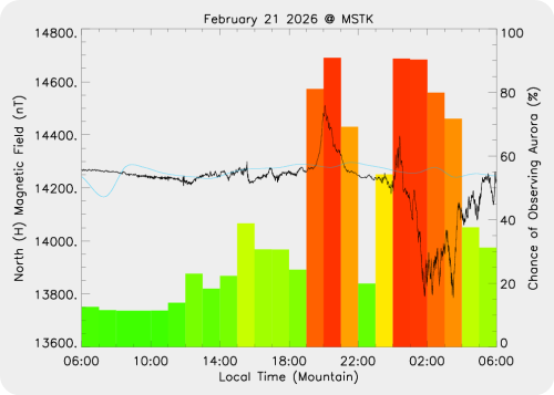 Magnetic Activity on 2026/02/21