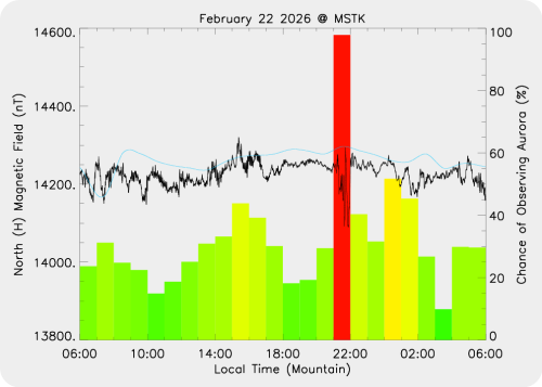 Magnetic Activity on 2026/02/22