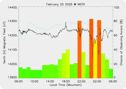 Magnetic Activity on 2026/02/25