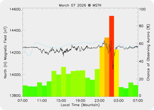 Magnetic Activity on 2026/03/08