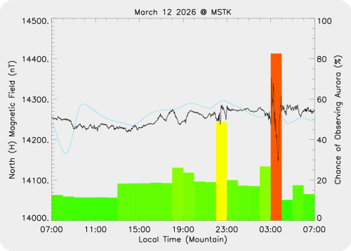 Magnetic Activity on 2026/03/13