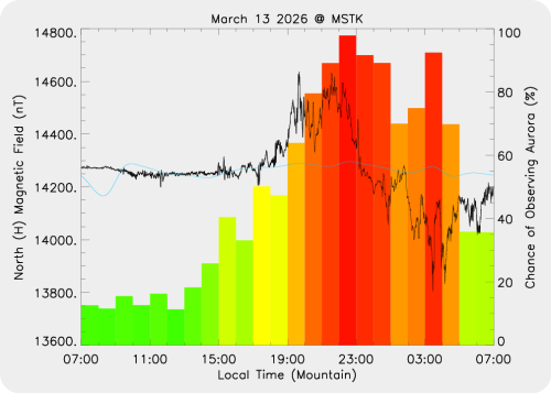 Magnetic Activity on 2026/03/13