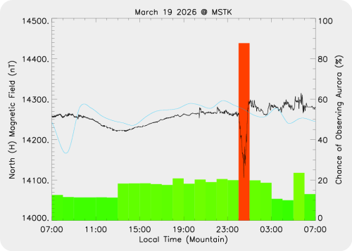 Magnetic Activity on 2026/03/20