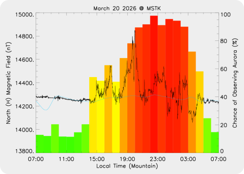 Magnetic Activity on 2026/03/20