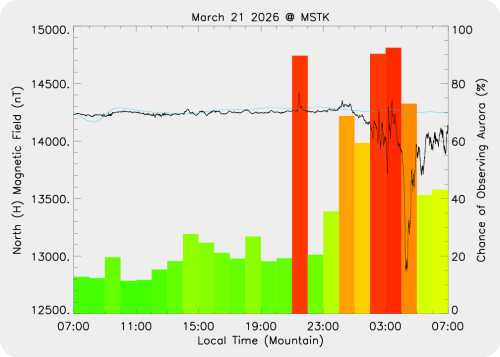 Magnetic Activity on 2026/03/21