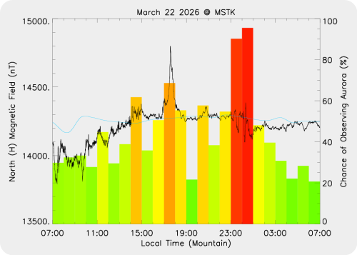 Magnetic Activity on 2026/03/22