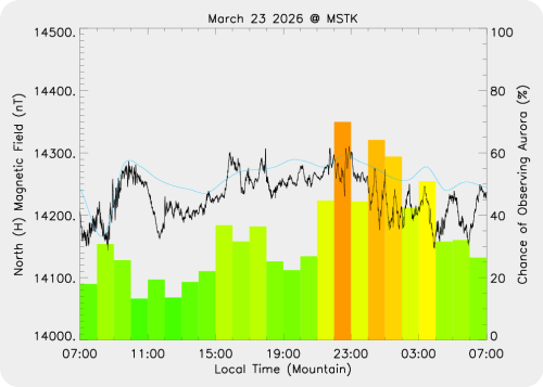 Magnetic Activity on 2026/03/24