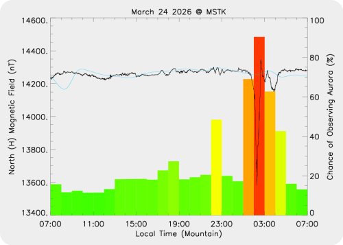 Magnetic Activity on 2026/03/25