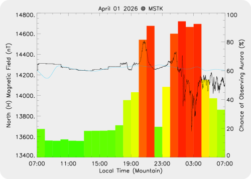 Magnetic Activity on 2026/04/01