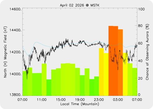 Magnetic Activity on 2026/04/03