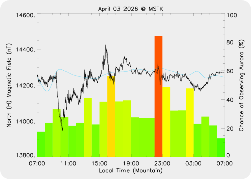 Magnetic Activity on 2026/04/03