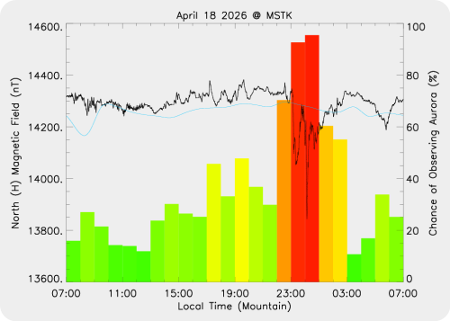 Magnetic Activity on 2026/04/19