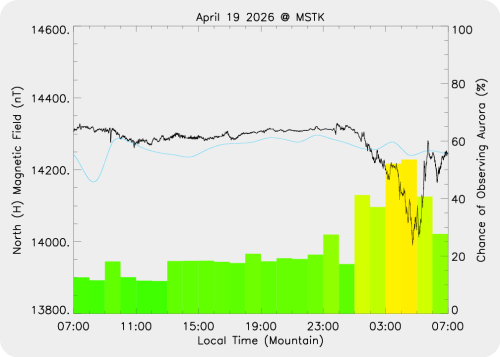 Magnetic Activity on 2026/04/20
