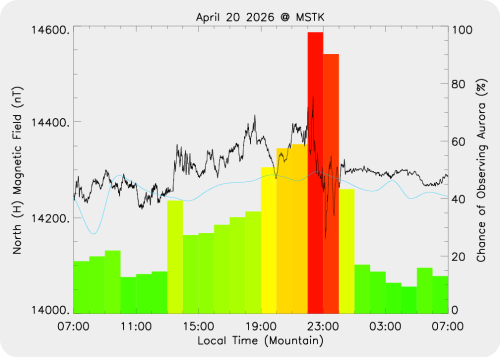 Magnetic Activity on 2026/04/20