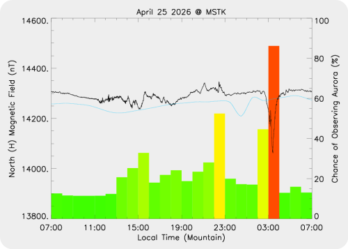Magnetic Activity on 2026/04/26