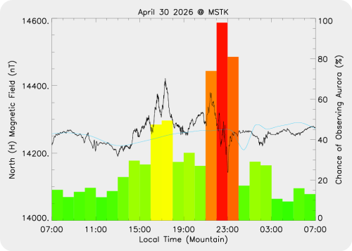 Magnetic Activity on 2026/04/30