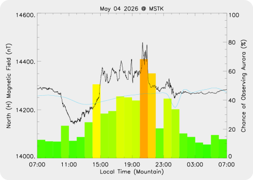 Magnetic Activity on 2026/05/04