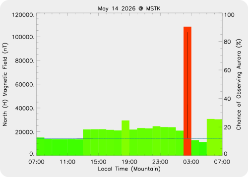 Magnetic Activity on 2026/05/15