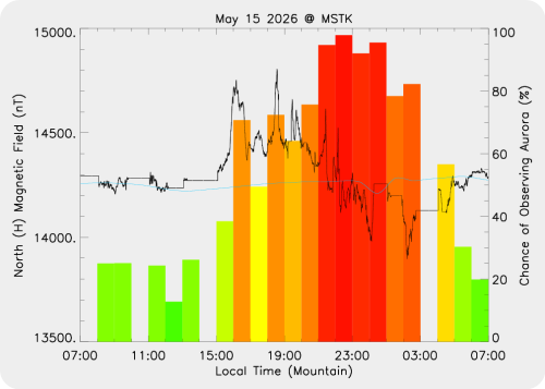 Magnetic Activity on 2026/05/15