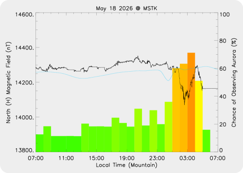 Magnetic Activity on 2026/05/19