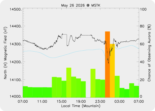 Magnetic Activity on 2026/05/27