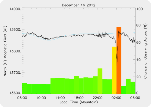 Magnetic Activity on 2012/12/17
