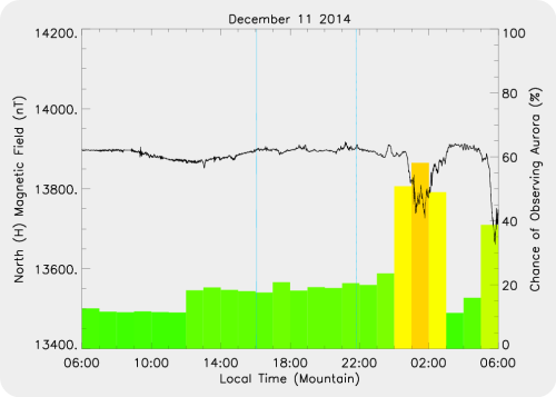 Magnetic Activity on 2014/12/12