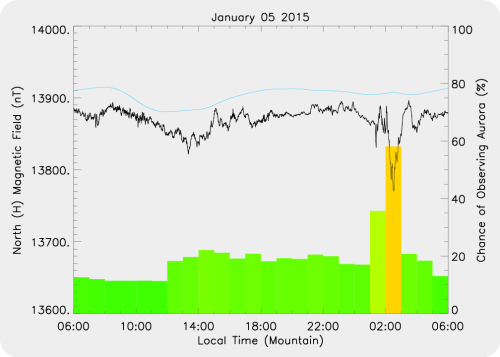 Magnetic Activity on 2015/01/06