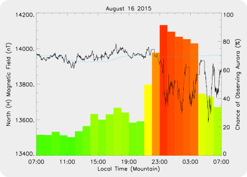 Magnetic Activity on 2015/08/17