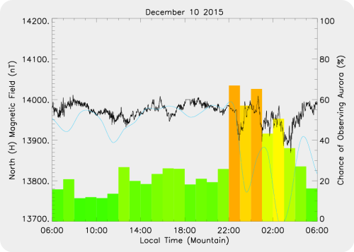 Magnetic Activity on 2015/12/11