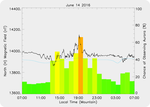 Magnetic Activity on 2016/06/14