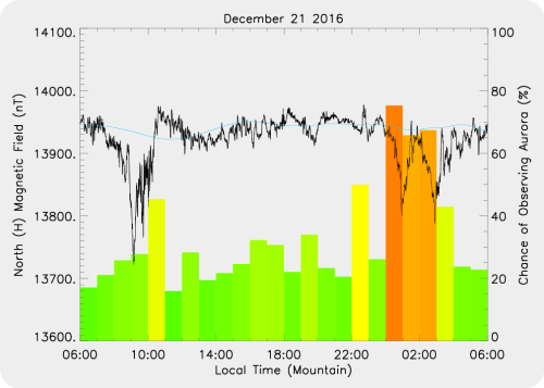 Magnetic Activity on 2016/12/22