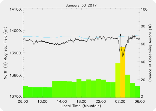Magnetic Activity on 2017/01/31