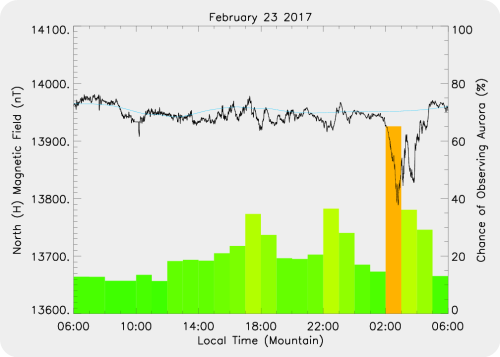 Magnetic Activity on 2017/02/24