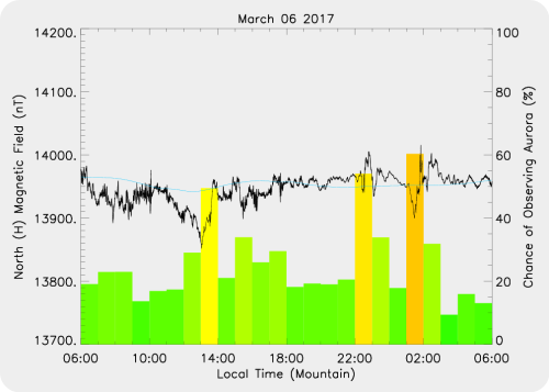 Magnetic Activity on 2017/03/07