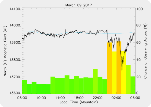 Magnetic Activity on 2017/03/10