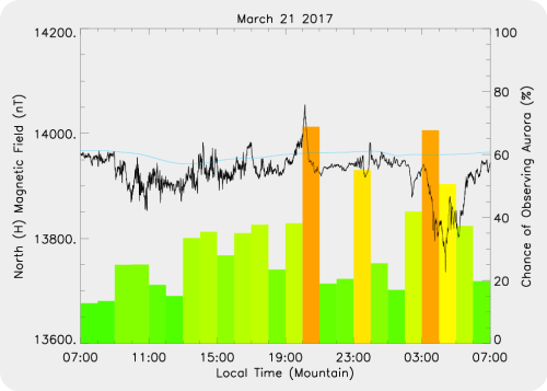 Magnetic Activity on 2017/03/21