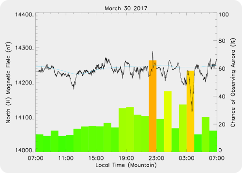 Magnetic Activity on 2017/03/31