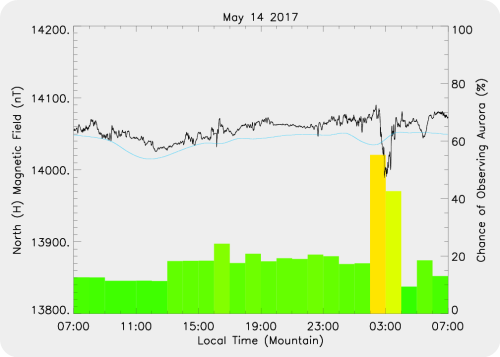 Magnetic Activity on 2017/05/15